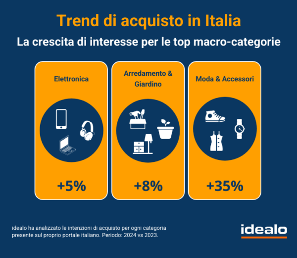Trend 2024 crescita yoy